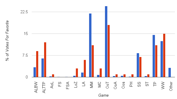 Poll data asking Zelda fans their favorite game in the series shows Skyward Sword (SS) in the middle.